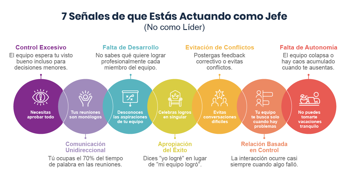 Infografía sobre las 7 señales de actuar como jefe y no como líder. Presenta un flujo de puntos clave: control excesivo, comunicación unidireccional, falta de desarrollo del equipo, apropiación del éxito personal, evitación de conflictos, relación basada en el control y falta de autonomía del equipo.