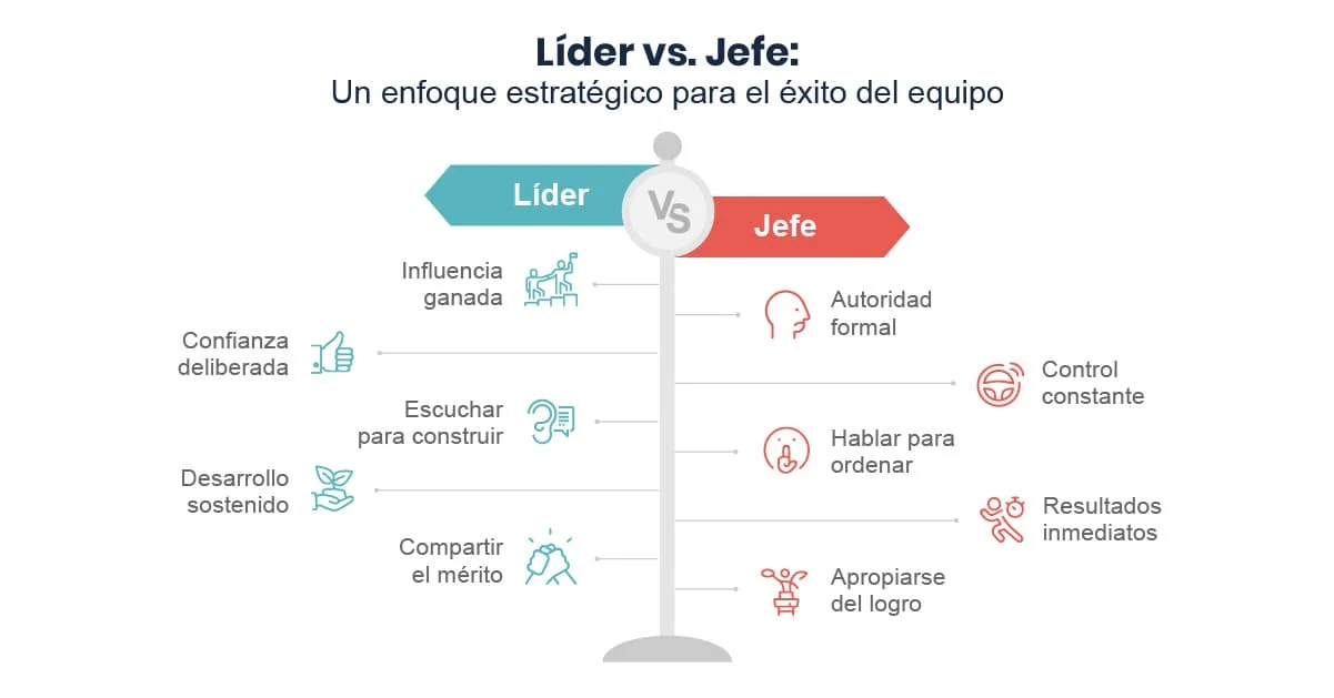Infografía comparativa entre Líder vs. Jefe que detalla un enfoque estratégico para el éxito del equipo. A la izquierda (Líder) se destacan atributos como influencia ganada, confianza deliberada y desarrollo sostenido; a la derecha (Jefe) se muestran autoridad formal, control constante y resultados inmediatos.