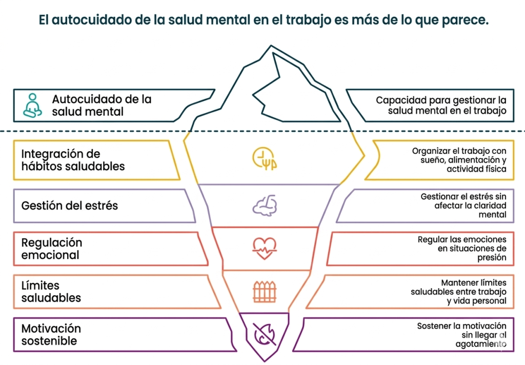 Salud mental en el trabajo: cómo las habilidades emocionales influyen en el estrés y el bienestar