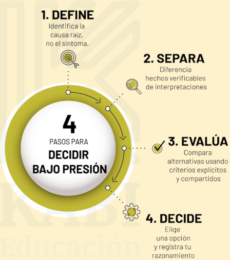 Proceso de cuatro pasos para tomar decisiones bajo presión usando pensamiento crítico